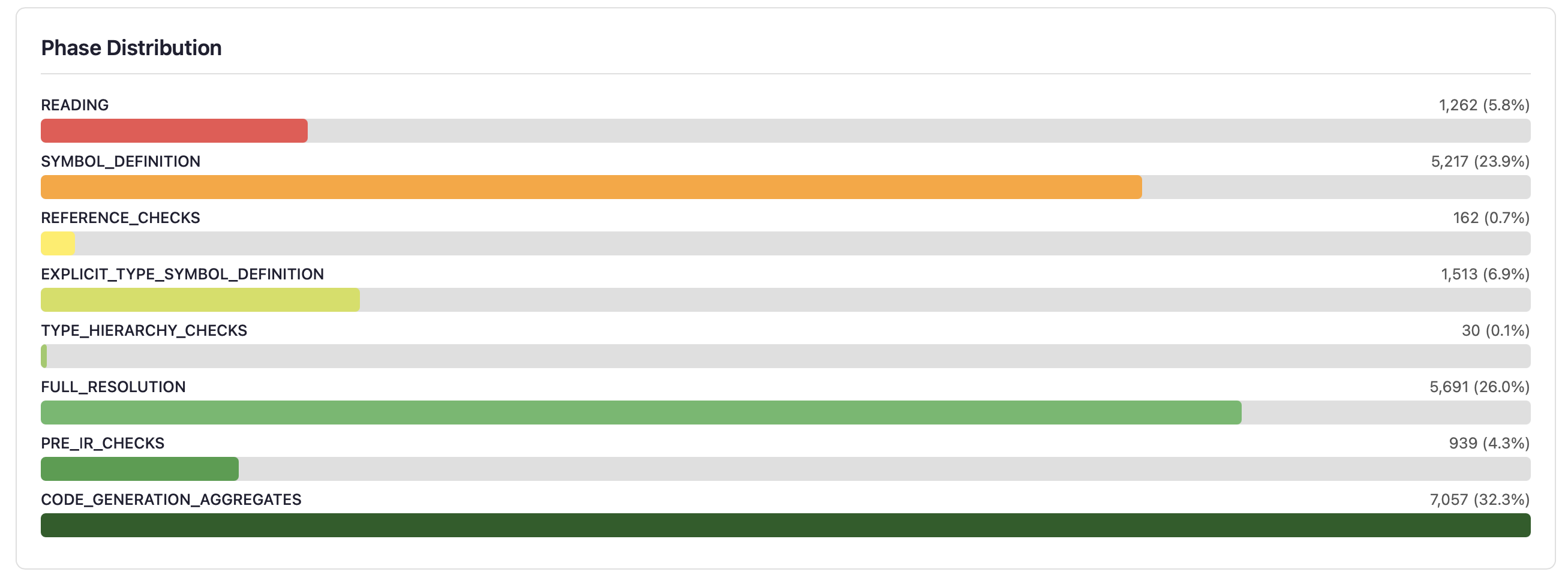 Stacked bar chart showing program counts per compilation phase